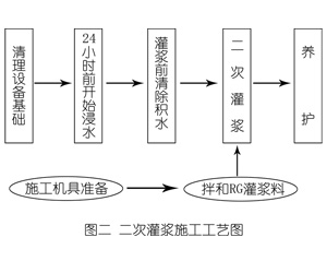 通城灌浆料施工工艺—文字完整版